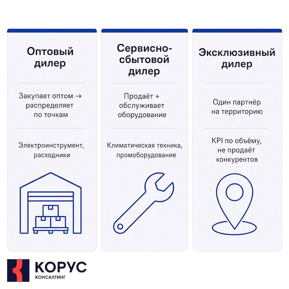 Три типа дилеров.jpg