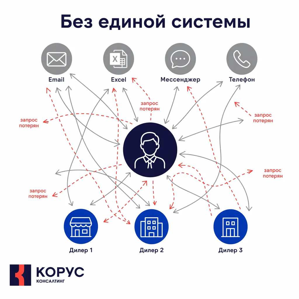 Ручная работа с дилерами — хаос каналов.png