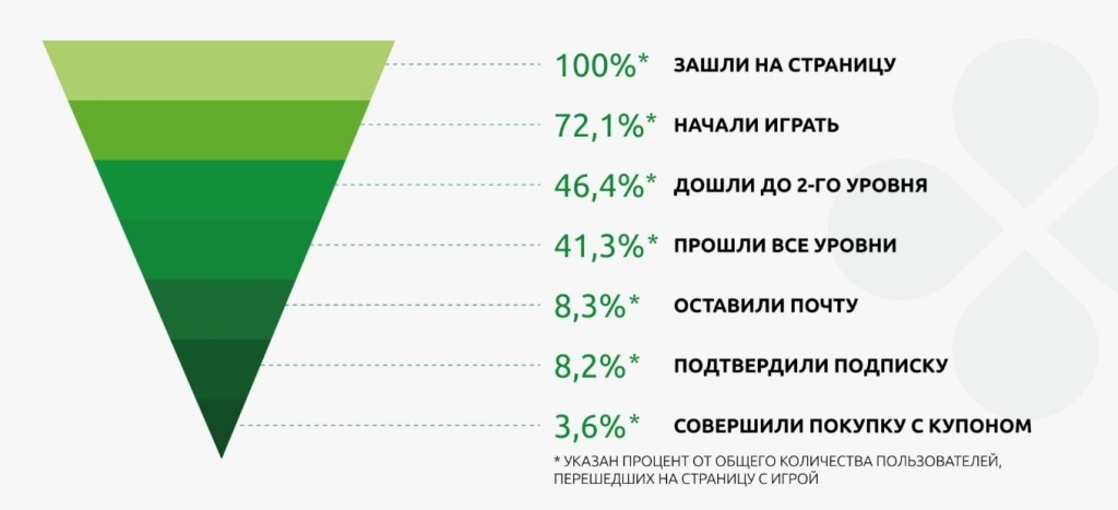 Привлекли_1650+_покупателей_в_офлайн_магазины_с_помощью_игры_—_Кейс (1).jpg