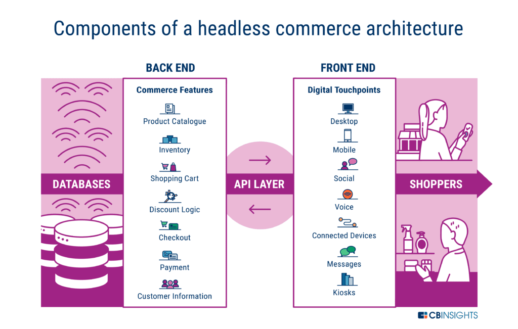 компоненты headless commerce архитектуры.png