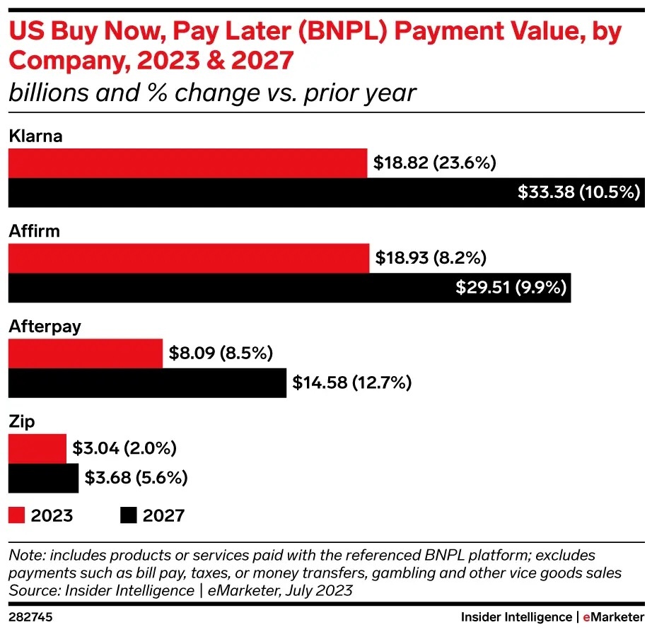 EMARKETER-us-buy-now-pay-later-bnpl-payment-value-by-company-2023-2027-billions-change-vs-prior-year-282745 copy.jpg