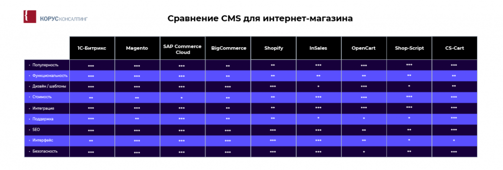 Сравнение CMS для создания интернет-магазина