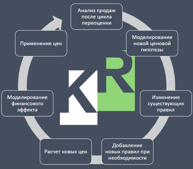 Круг проверки гипотез ценообразования.png