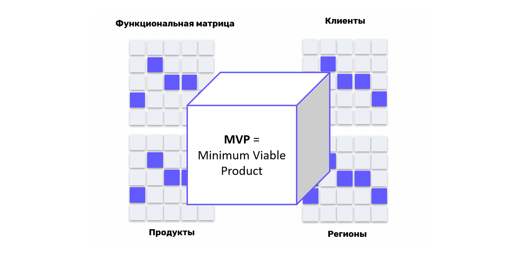 Разработка MVP (minimum viable product, минимально жизнеспособный продукт)