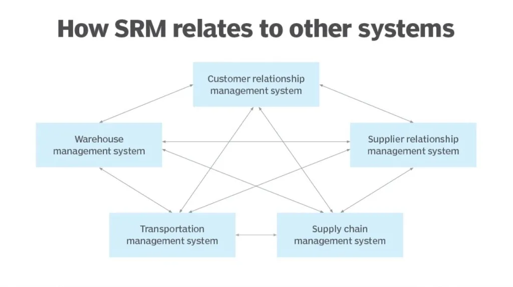 how_srm_relates_to_other_systems_f_png_1200×720_Google_Chrome.jpg