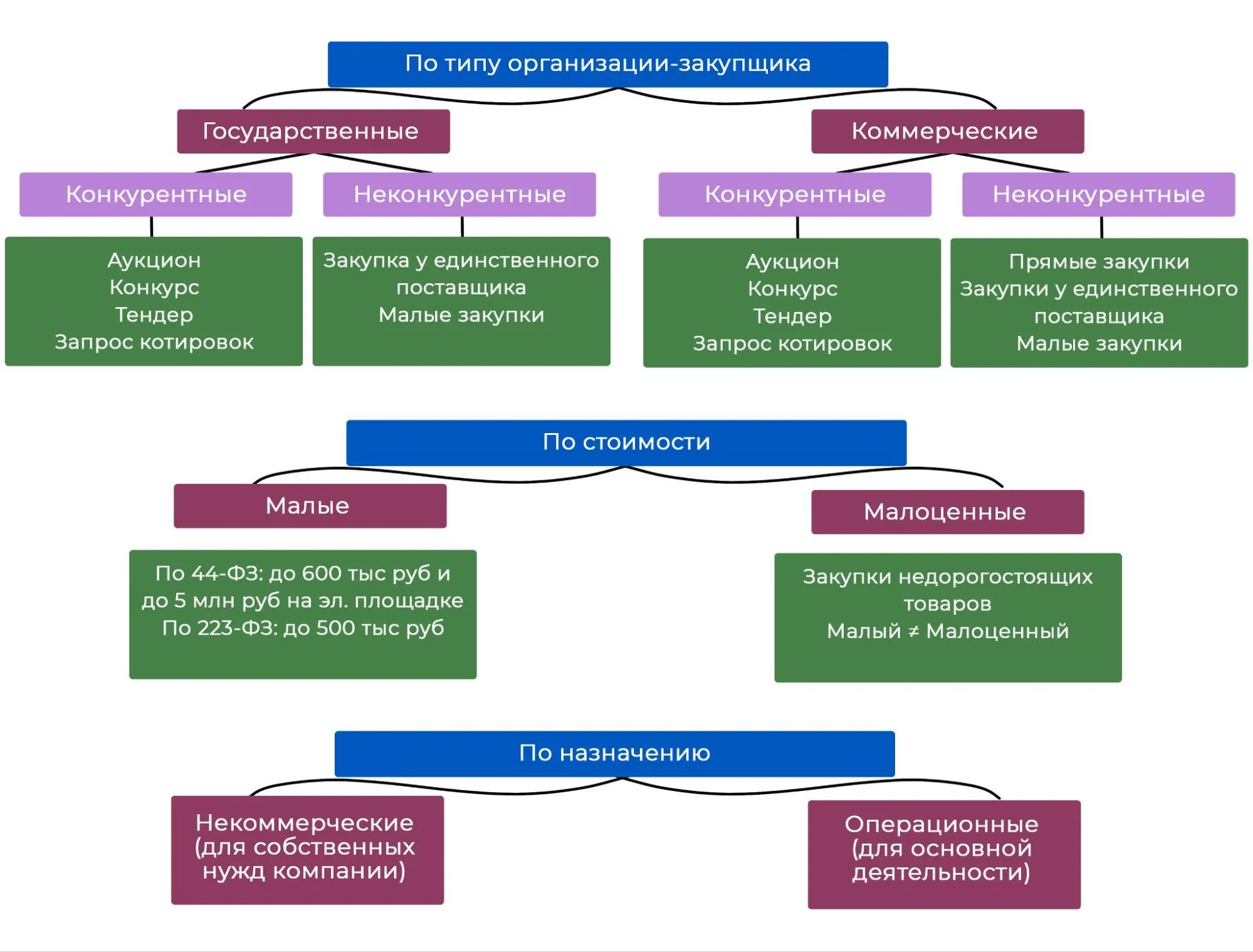 классы малых закупок
