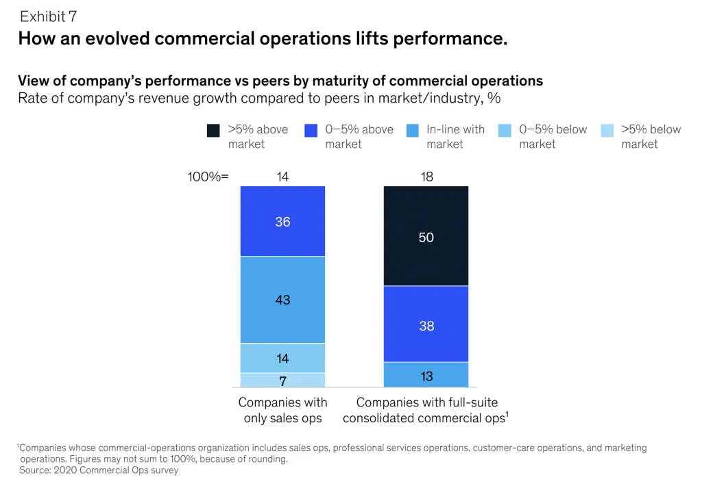 как усовершенствованные коммерческие операции повышают производительность b2b продаж.png