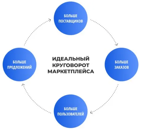 круговорот маркетплейса.jpg