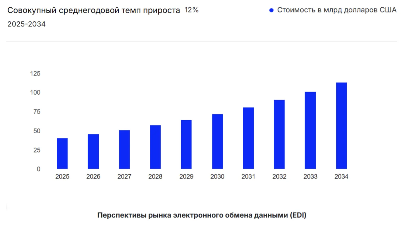 EDI Growth EDI Growth
