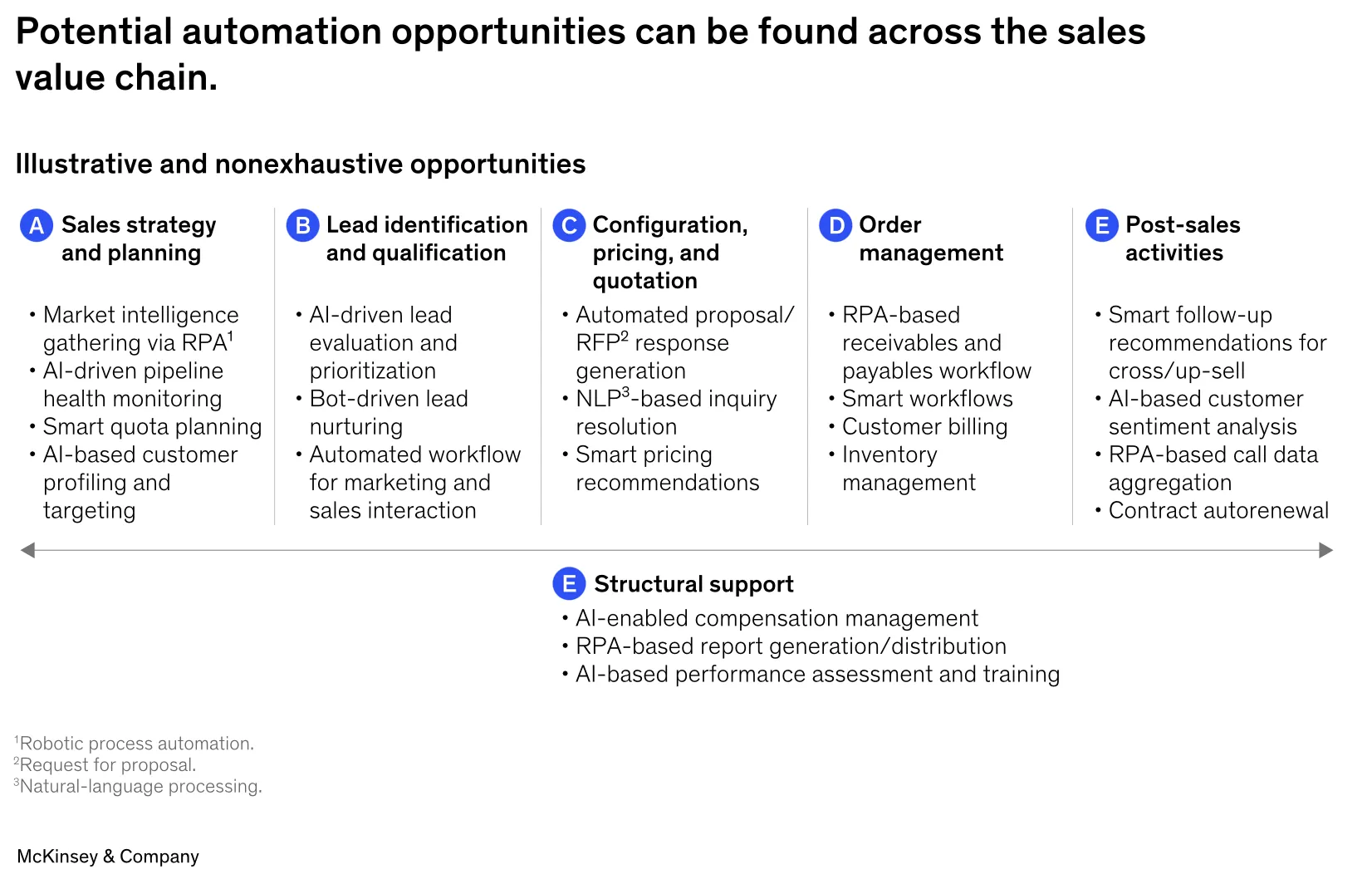McKinsey 2 Automation.png