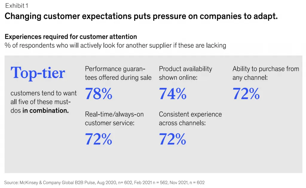 ожидания клиентов по каналам в B2B продажах.png
