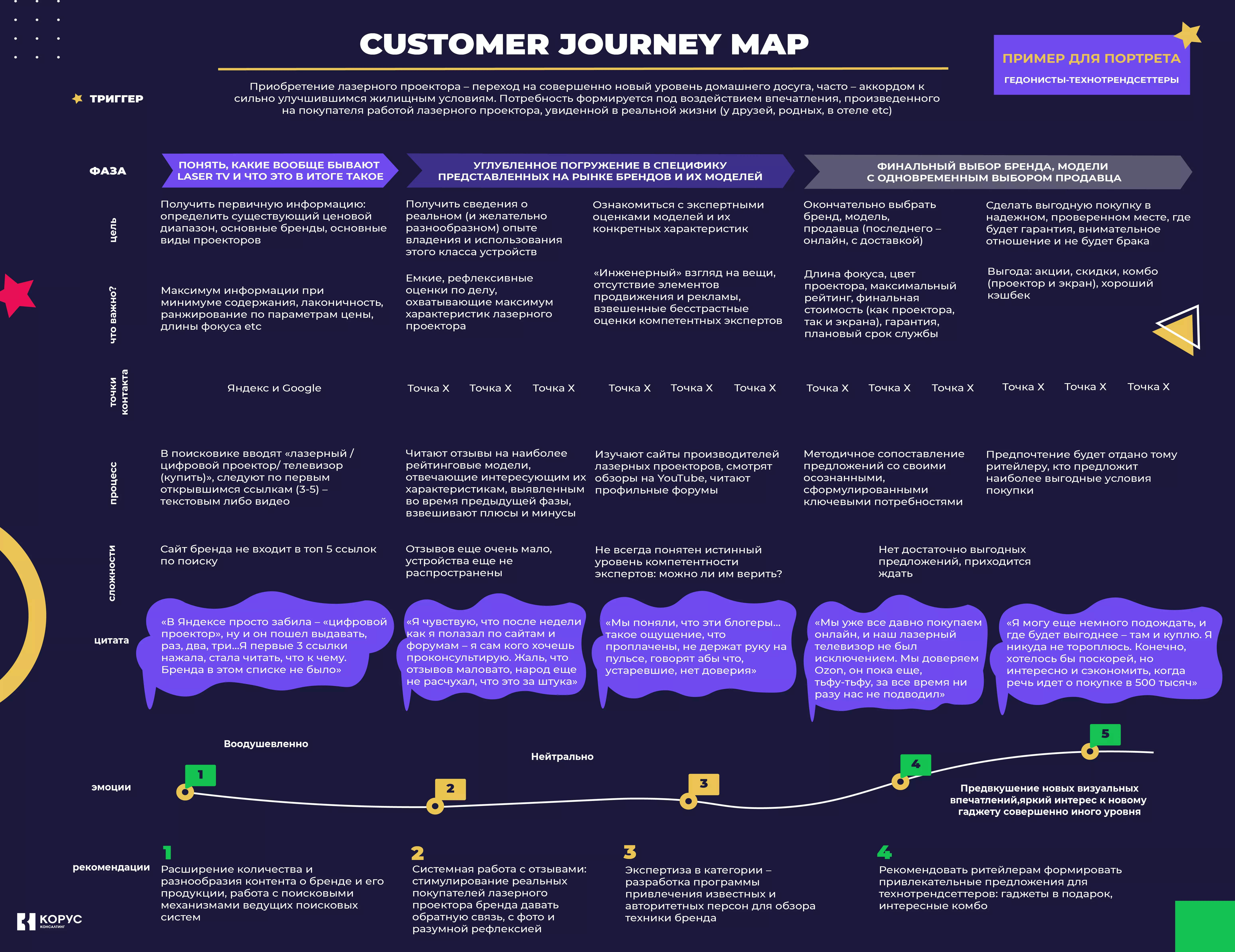 Customer Journey Map (CJM): создание карты пути клиента — заказать картупути пользователя