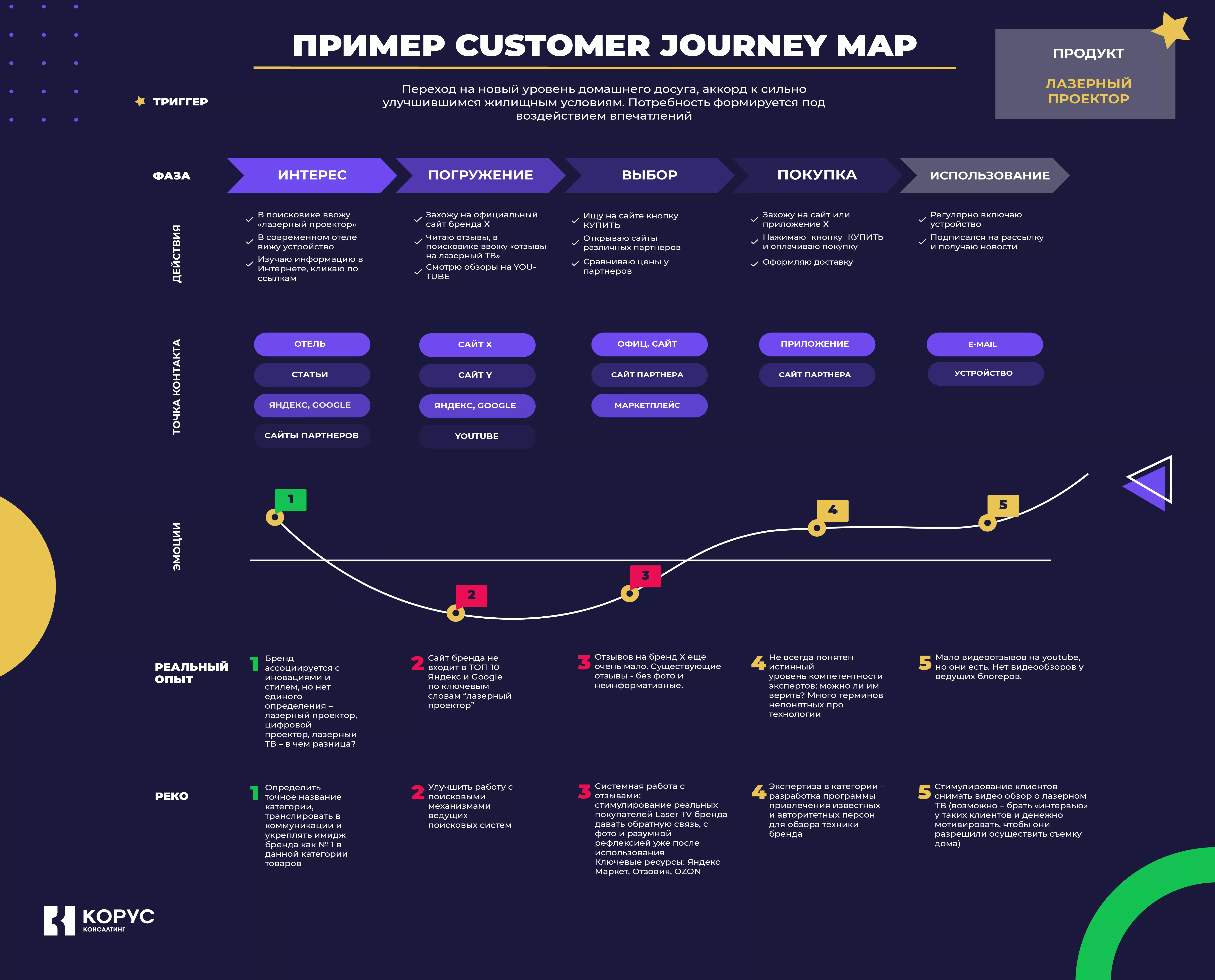 Customer Journey Map (CJM): создание карты пути клиента — заказать картупути пользователя