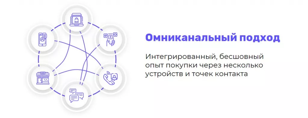 Омниканальность – что это такое, как внедрить омниканальные продажи